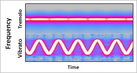 what is a vibrato